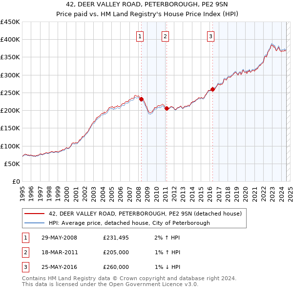 42, DEER VALLEY ROAD, PETERBOROUGH, PE2 9SN: Price paid vs HM Land Registry's House Price Index