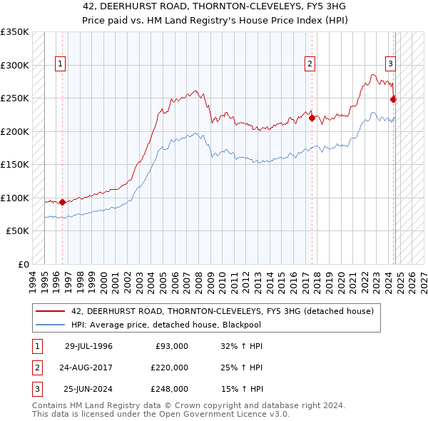 42, DEERHURST ROAD, THORNTON-CLEVELEYS, FY5 3HG: Price paid vs HM Land Registry's House Price Index