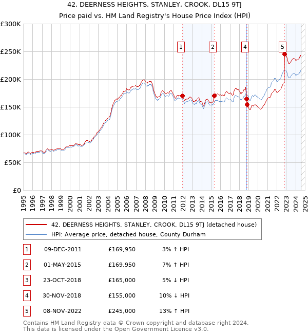 42, DEERNESS HEIGHTS, STANLEY, CROOK, DL15 9TJ: Price paid vs HM Land Registry's House Price Index