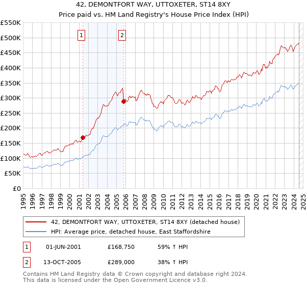 42, DEMONTFORT WAY, UTTOXETER, ST14 8XY: Price paid vs HM Land Registry's House Price Index