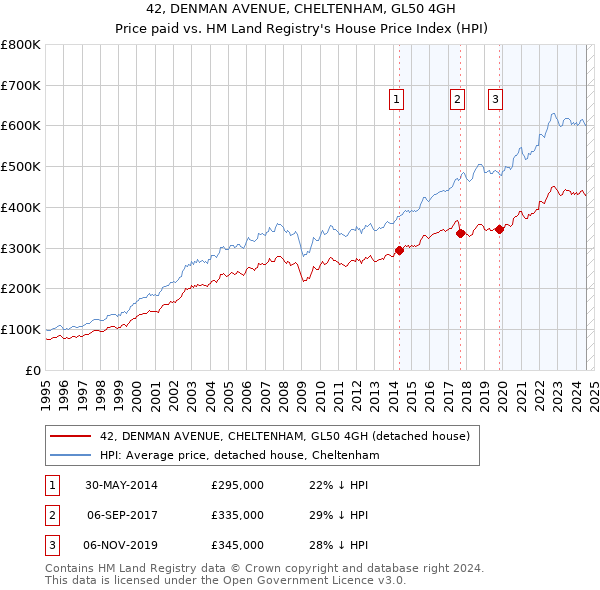 42, DENMAN AVENUE, CHELTENHAM, GL50 4GH: Price paid vs HM Land Registry's House Price Index