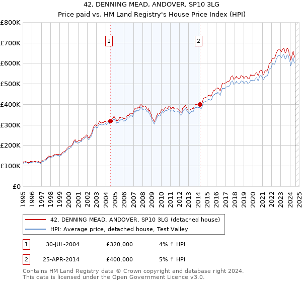 42, DENNING MEAD, ANDOVER, SP10 3LG: Price paid vs HM Land Registry's House Price Index