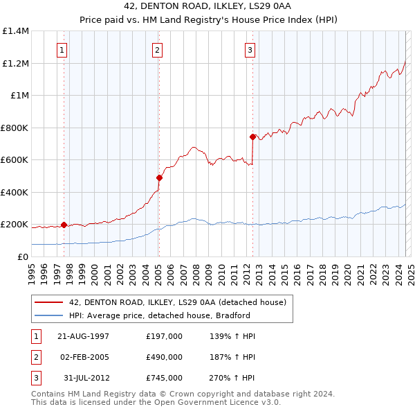 42, DENTON ROAD, ILKLEY, LS29 0AA: Price paid vs HM Land Registry's House Price Index