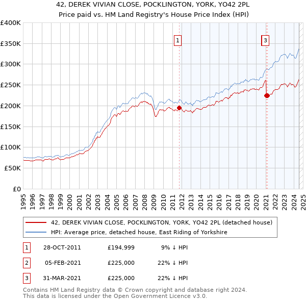 42, DEREK VIVIAN CLOSE, POCKLINGTON, YORK, YO42 2PL: Price paid vs HM Land Registry's House Price Index