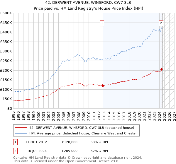 42, DERWENT AVENUE, WINSFORD, CW7 3LB: Price paid vs HM Land Registry's House Price Index