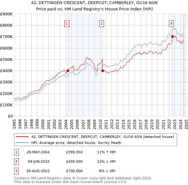 42, DETTINGEN CRESCENT, DEEPCUT, CAMBERLEY, GU16 6GN: Price paid vs HM Land Registry's House Price Index