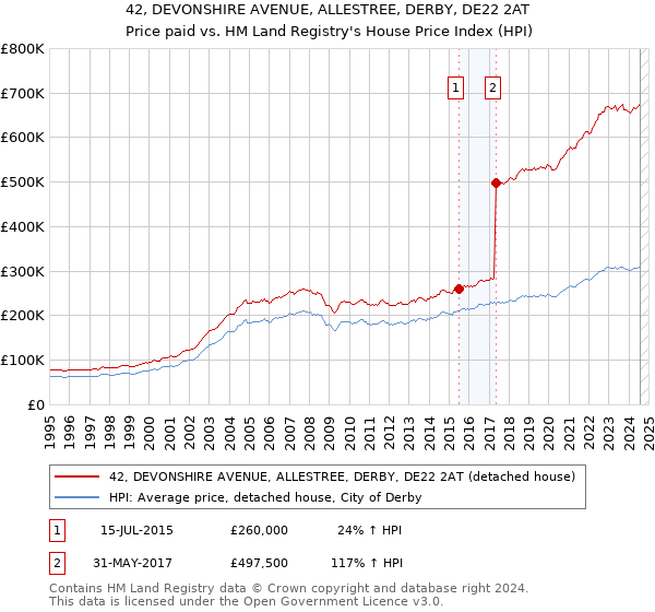 42, DEVONSHIRE AVENUE, ALLESTREE, DERBY, DE22 2AT: Price paid vs HM Land Registry's House Price Index