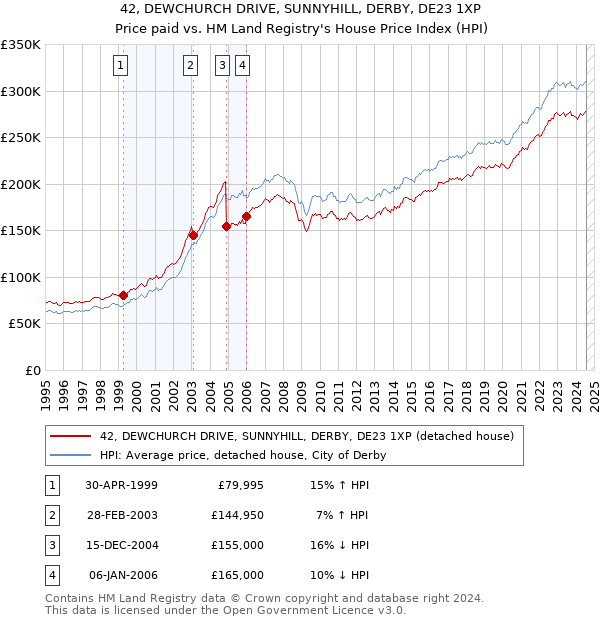 42, DEWCHURCH DRIVE, SUNNYHILL, DERBY, DE23 1XP: Price paid vs HM Land Registry's House Price Index