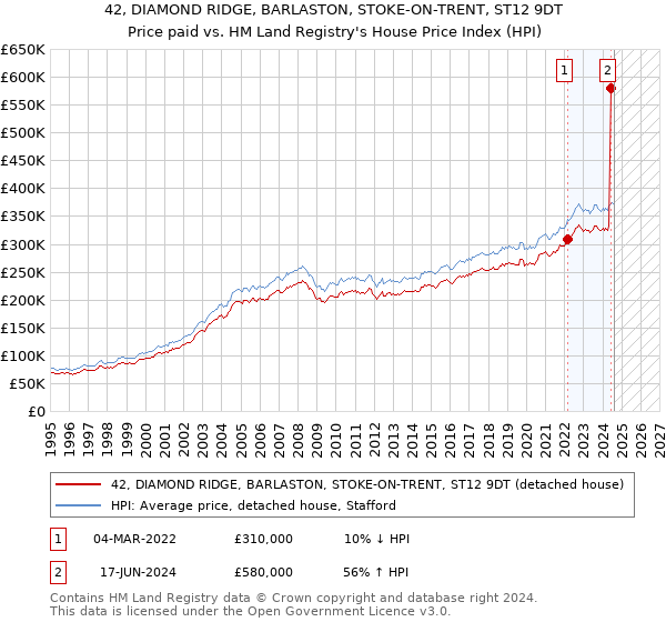 42, DIAMOND RIDGE, BARLASTON, STOKE-ON-TRENT, ST12 9DT: Price paid vs HM Land Registry's House Price Index