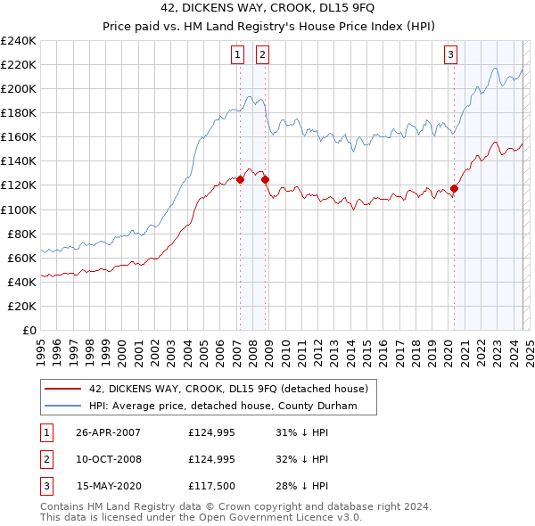 42, DICKENS WAY, CROOK, DL15 9FQ: Price paid vs HM Land Registry's House Price Index