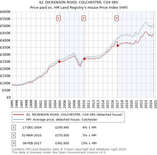 42, DICKENSON ROAD, COLCHESTER, CO4 5BS: Price paid vs HM Land Registry's House Price Index