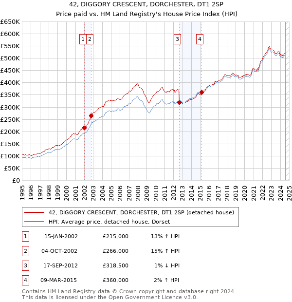 42, DIGGORY CRESCENT, DORCHESTER, DT1 2SP: Price paid vs HM Land Registry's House Price Index