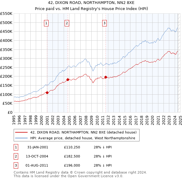 42, DIXON ROAD, NORTHAMPTON, NN2 8XE: Price paid vs HM Land Registry's House Price Index