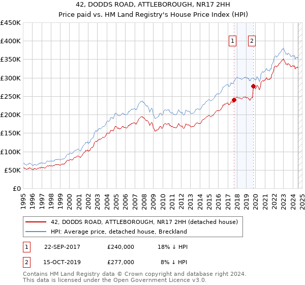 42, DODDS ROAD, ATTLEBOROUGH, NR17 2HH: Price paid vs HM Land Registry's House Price Index