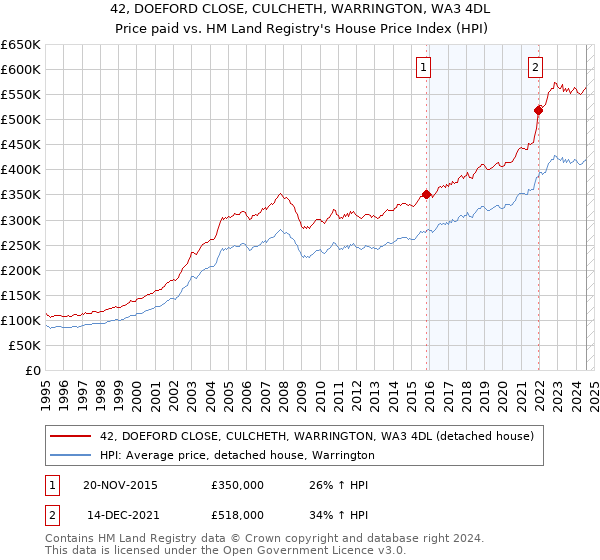 42, DOEFORD CLOSE, CULCHETH, WARRINGTON, WA3 4DL: Price paid vs HM Land Registry's House Price Index