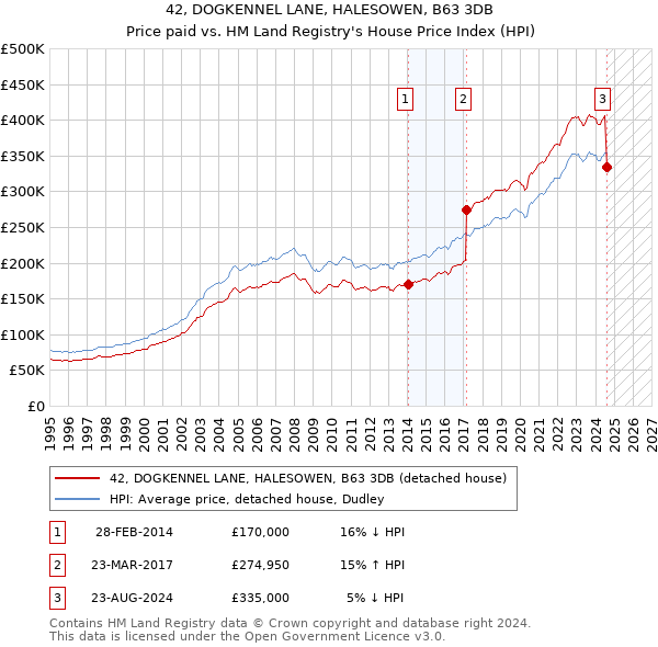 42, DOGKENNEL LANE, HALESOWEN, B63 3DB: Price paid vs HM Land Registry's House Price Index