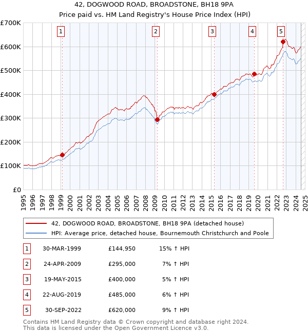 42, DOGWOOD ROAD, BROADSTONE, BH18 9PA: Price paid vs HM Land Registry's House Price Index