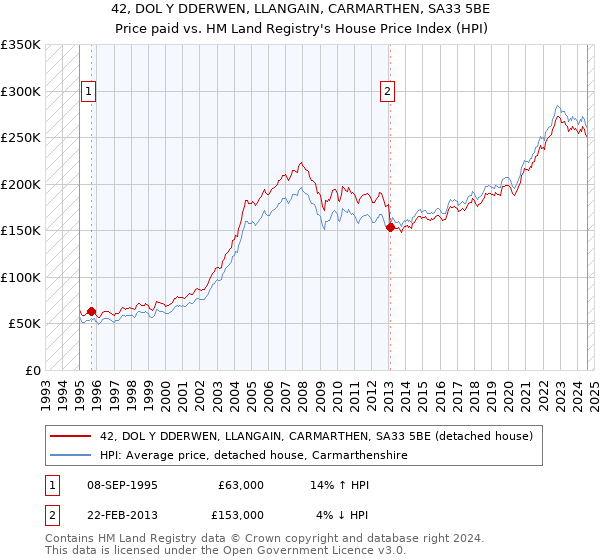 42, DOL Y DDERWEN, LLANGAIN, CARMARTHEN, SA33 5BE: Price paid vs HM Land Registry's House Price Index