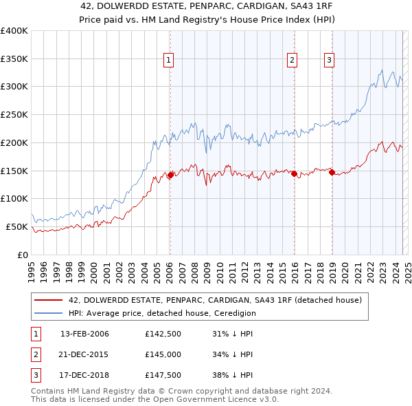 42, DOLWERDD ESTATE, PENPARC, CARDIGAN, SA43 1RF: Price paid vs HM Land Registry's House Price Index