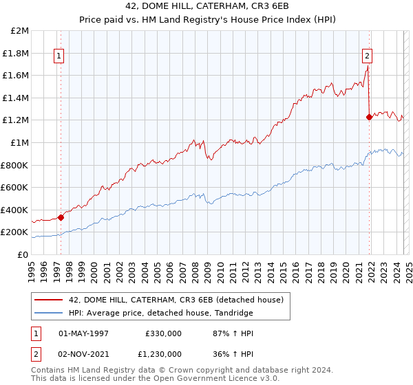 42, DOME HILL, CATERHAM, CR3 6EB: Price paid vs HM Land Registry's House Price Index