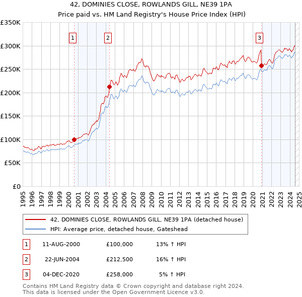 42, DOMINIES CLOSE, ROWLANDS GILL, NE39 1PA: Price paid vs HM Land Registry's House Price Index