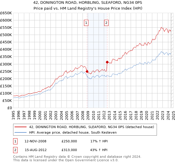 42, DONINGTON ROAD, HORBLING, SLEAFORD, NG34 0PS: Price paid vs HM Land Registry's House Price Index