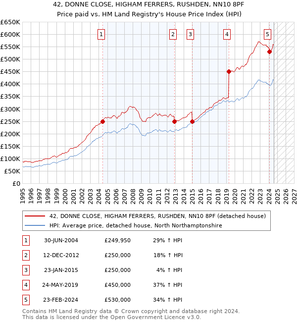 42, DONNE CLOSE, HIGHAM FERRERS, RUSHDEN, NN10 8PF: Price paid vs HM Land Registry's House Price Index