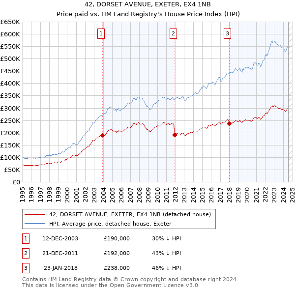 42, DORSET AVENUE, EXETER, EX4 1NB: Price paid vs HM Land Registry's House Price Index