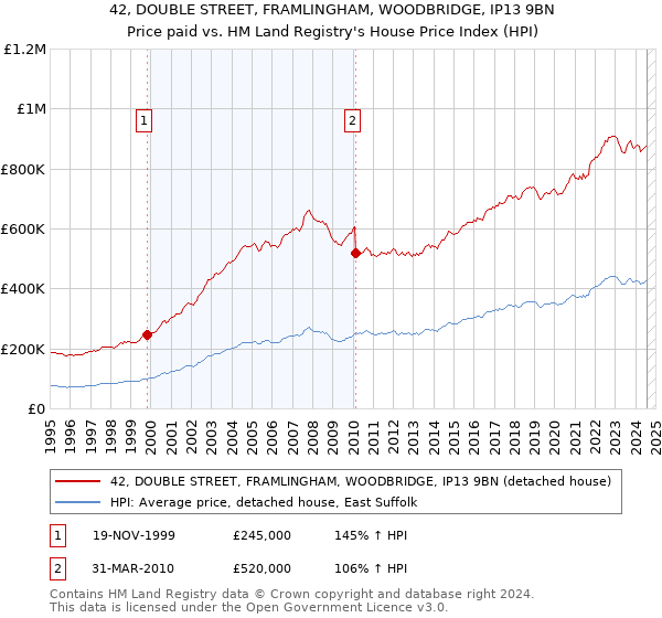 42, DOUBLE STREET, FRAMLINGHAM, WOODBRIDGE, IP13 9BN: Price paid vs HM Land Registry's House Price Index