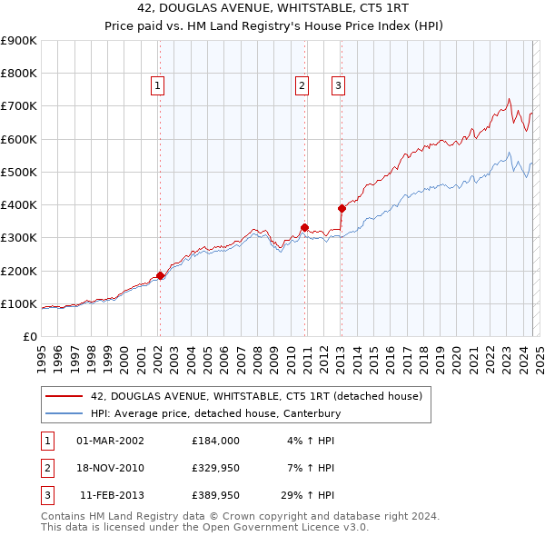 42, DOUGLAS AVENUE, WHITSTABLE, CT5 1RT: Price paid vs HM Land Registry's House Price Index