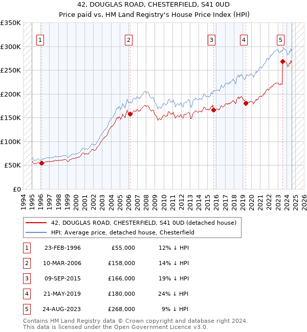 42, DOUGLAS ROAD, CHESTERFIELD, S41 0UD: Price paid vs HM Land Registry's House Price Index