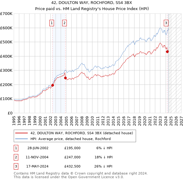 42, DOULTON WAY, ROCHFORD, SS4 3BX: Price paid vs HM Land Registry's House Price Index