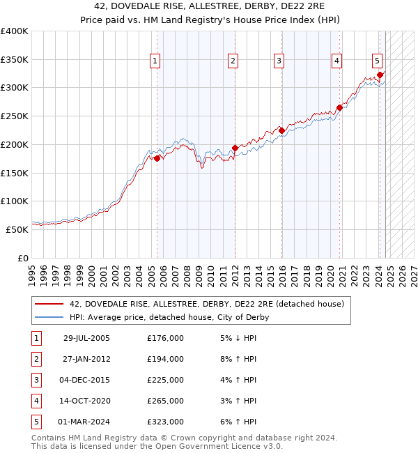 42, DOVEDALE RISE, ALLESTREE, DERBY, DE22 2RE: Price paid vs HM Land Registry's House Price Index