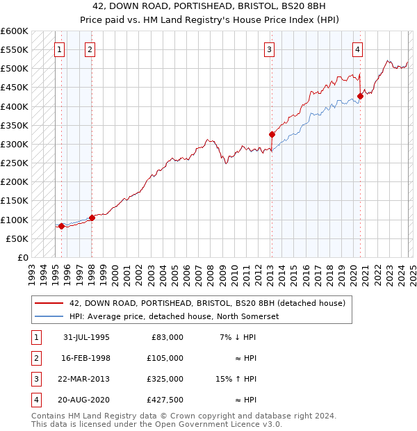 42, DOWN ROAD, PORTISHEAD, BRISTOL, BS20 8BH: Price paid vs HM Land Registry's House Price Index