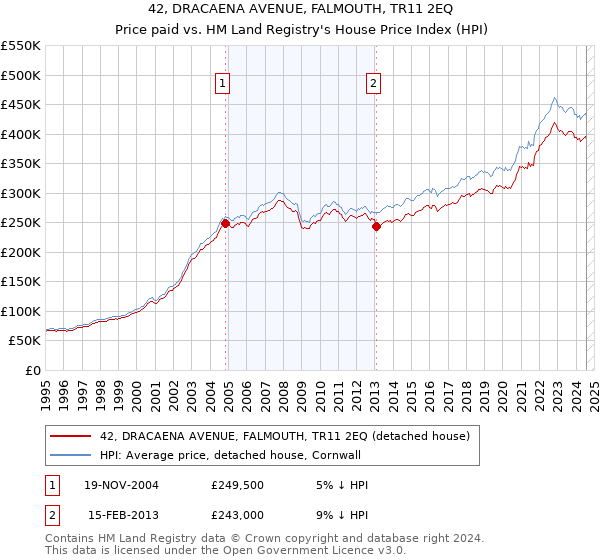 42, DRACAENA AVENUE, FALMOUTH, TR11 2EQ: Price paid vs HM Land Registry's House Price Index