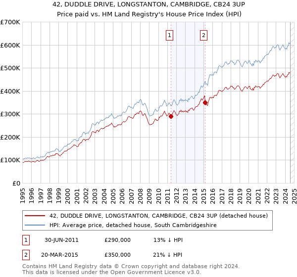 42, DUDDLE DRIVE, LONGSTANTON, CAMBRIDGE, CB24 3UP: Price paid vs HM Land Registry's House Price Index