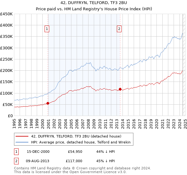 42, DUFFRYN, TELFORD, TF3 2BU: Price paid vs HM Land Registry's House Price Index