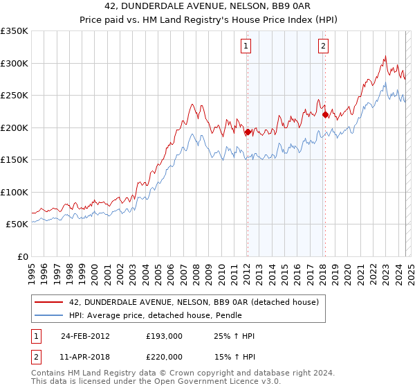 42, DUNDERDALE AVENUE, NELSON, BB9 0AR: Price paid vs HM Land Registry's House Price Index