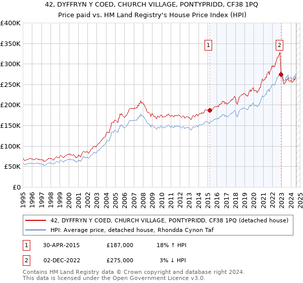 42, DYFFRYN Y COED, CHURCH VILLAGE, PONTYPRIDD, CF38 1PQ: Price paid vs HM Land Registry's House Price Index