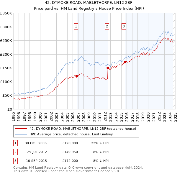 42, DYMOKE ROAD, MABLETHORPE, LN12 2BF: Price paid vs HM Land Registry's House Price Index