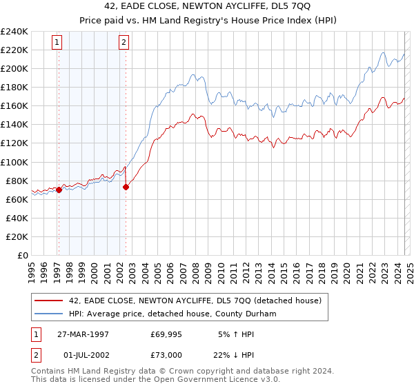 42, EADE CLOSE, NEWTON AYCLIFFE, DL5 7QQ: Price paid vs HM Land Registry's House Price Index