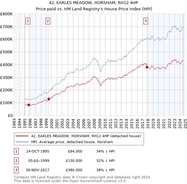 42, EARLES MEADOW, HORSHAM, RH12 4HP: Price paid vs HM Land Registry's House Price Index