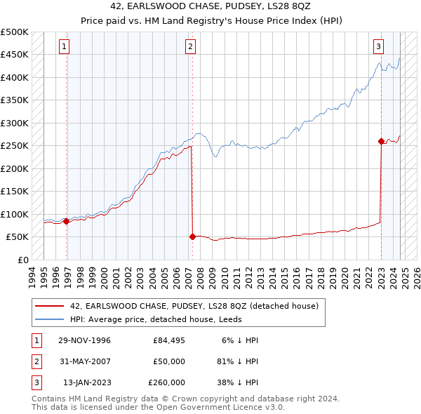 42, EARLSWOOD CHASE, PUDSEY, LS28 8QZ: Price paid vs HM Land Registry's House Price Index