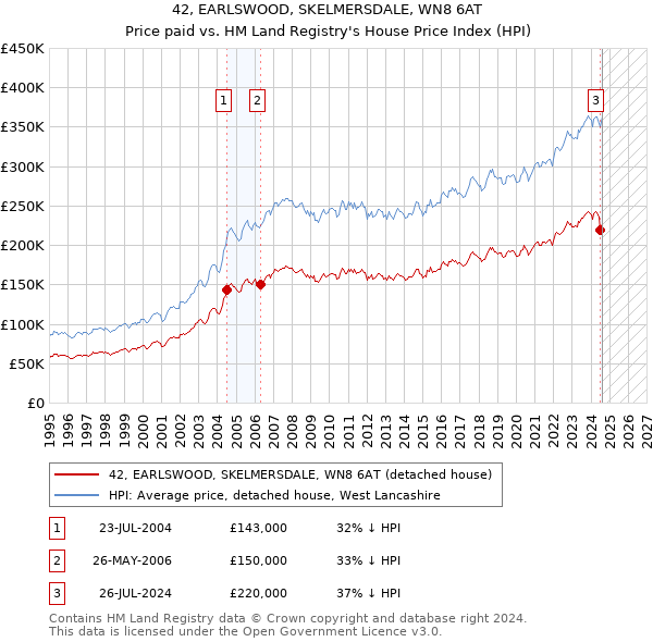 42, EARLSWOOD, SKELMERSDALE, WN8 6AT: Price paid vs HM Land Registry's House Price Index