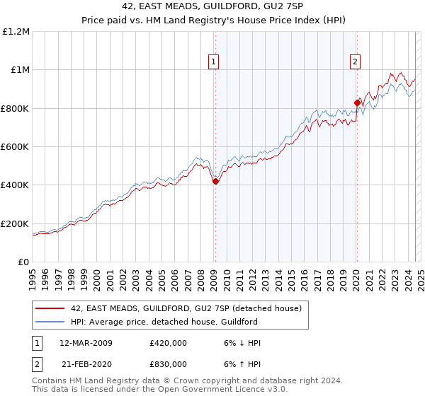 42, EAST MEADS, GUILDFORD, GU2 7SP: Price paid vs HM Land Registry's House Price Index