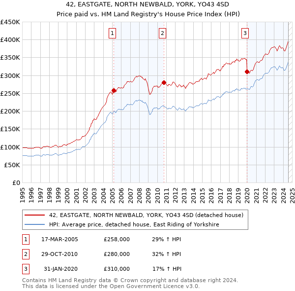 42, EASTGATE, NORTH NEWBALD, YORK, YO43 4SD: Price paid vs HM Land Registry's House Price Index