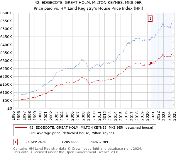 42, EDGECOTE, GREAT HOLM, MILTON KEYNES, MK8 9ER: Price paid vs HM Land Registry's House Price Index