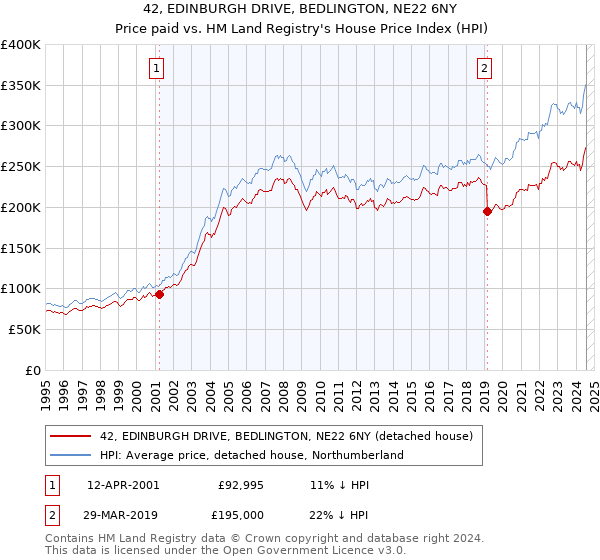 42, EDINBURGH DRIVE, BEDLINGTON, NE22 6NY: Price paid vs HM Land Registry's House Price Index