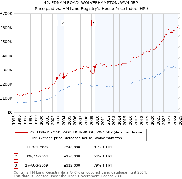 42, EDNAM ROAD, WOLVERHAMPTON, WV4 5BP: Price paid vs HM Land Registry's House Price Index