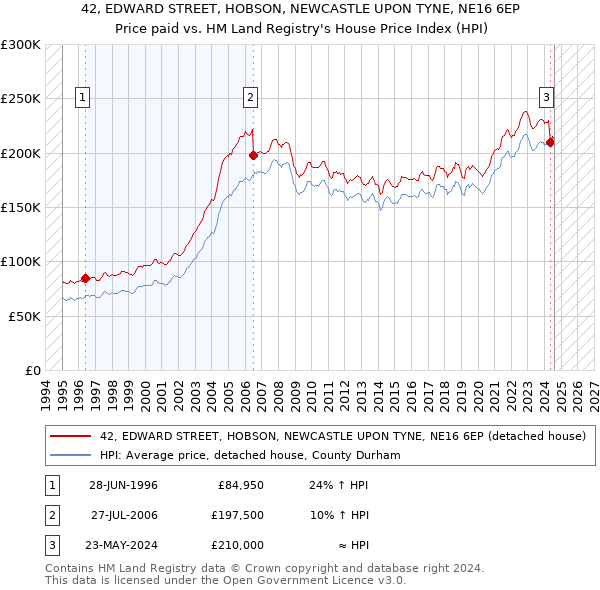 42, EDWARD STREET, HOBSON, NEWCASTLE UPON TYNE, NE16 6EP: Price paid vs HM Land Registry's House Price Index